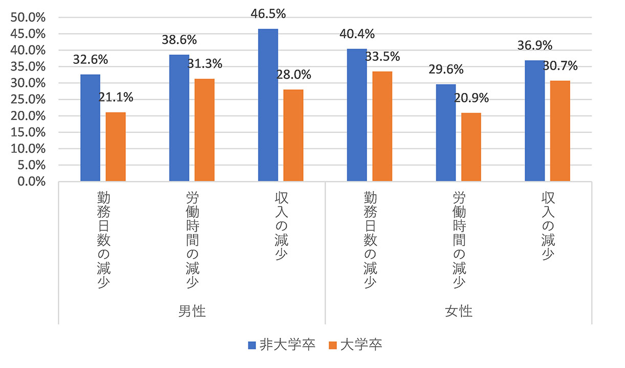 子どものいる回答者の臨時休業期間中の働き方へのコロナ禍の影響（男女別・学歴別）（東京大学社会科学研究所「働き方とライフスタイルの変化に関する全国調査 2020年 ウェブ特別調査」（https://csrda.iss.u-tokyo.ac.jp/socialresearch/pr/21PressRelease.pdf）より筆者作成※）
