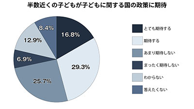 こども庁などの政策 子どもの期待は半々、政治と距離遠く