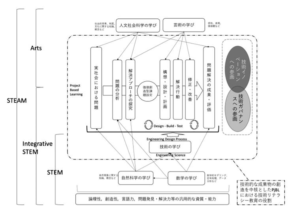 技術的な問題発見・解決プロセスを中核としたSTEAM教育の実践モデル
