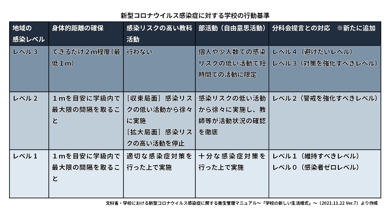 新型コロナウイルス感染症に対する学校の行動基準