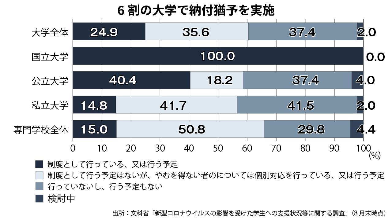 来年度の入学金納付猶予、6割の大学で実施 文科省調査