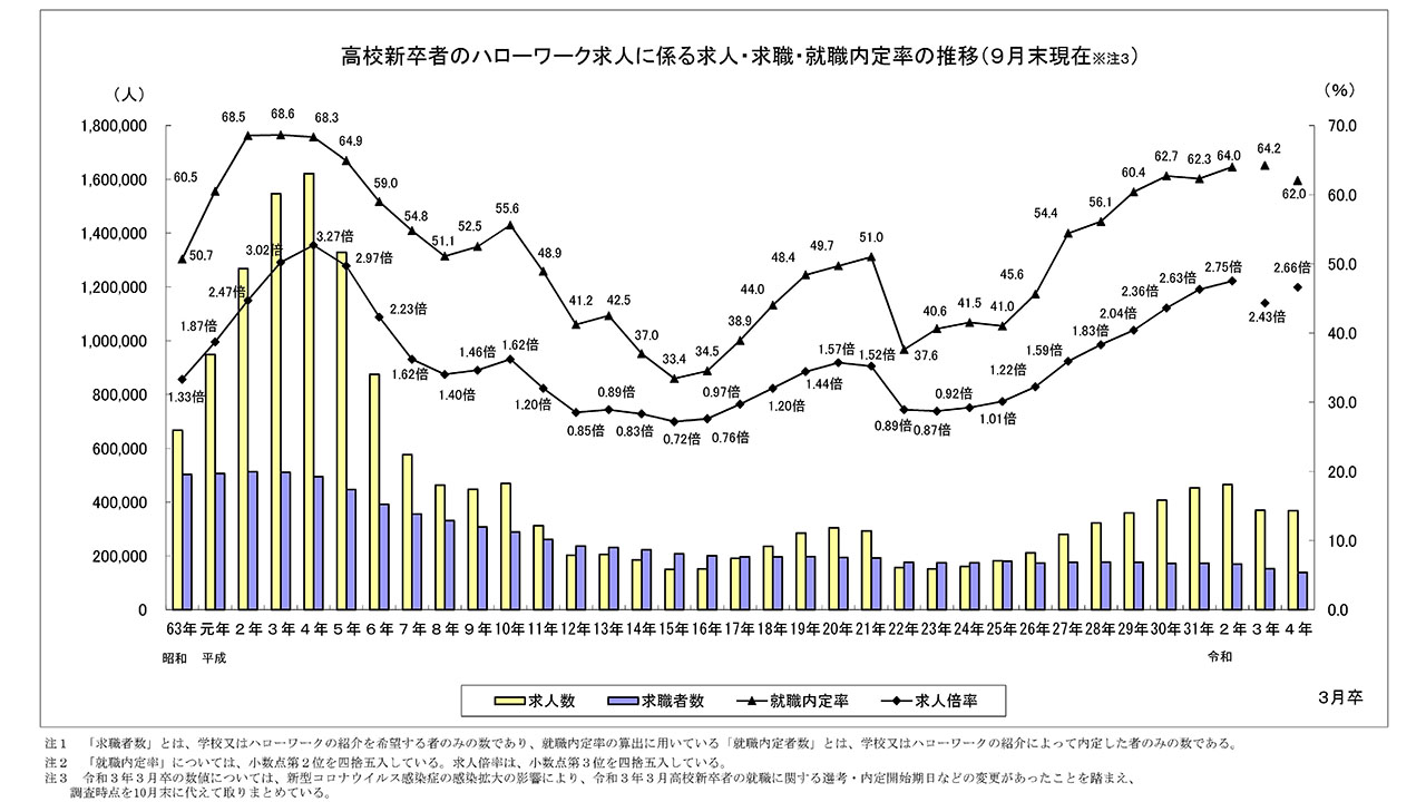 高校新卒者の就職内定率 昨年10月比2.2ポイント減
