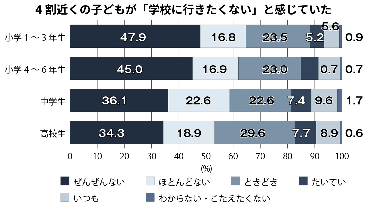 第5波の中で学校行きたくない 4割近い子どもが感じる