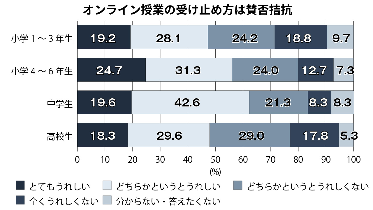 グラフ②：オンライン授業を行うことをどう思うか
