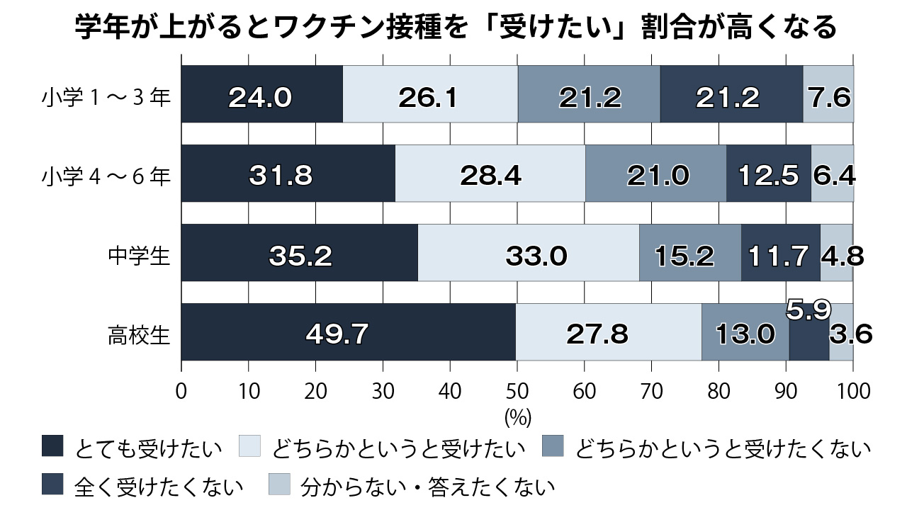 グラフ③：ワクチン接種を受けたいと思うか