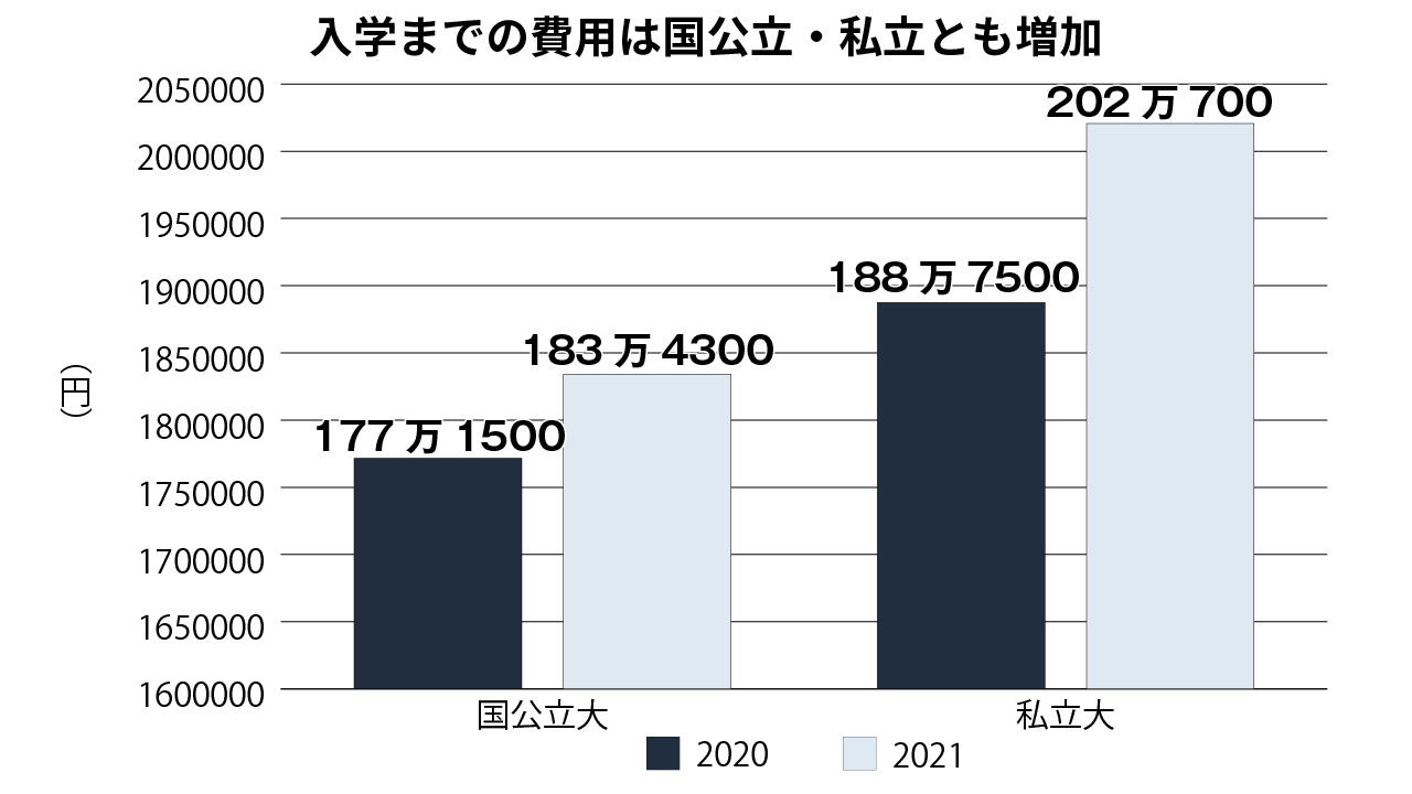 大学入学までの費用負担が増加 パソコン購入など影響か