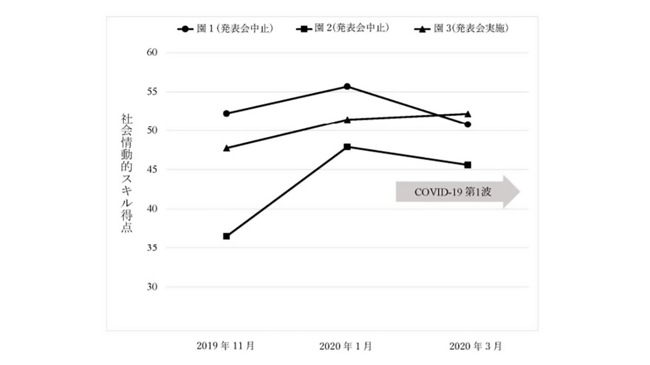コロナでの保育所休園で 子どもの社会情動的スキルが低下