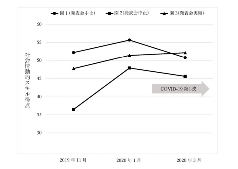 社会情動的スキル得点の保育所ごとの変化（東京医科歯科大学提供）