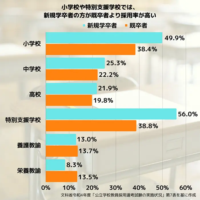新規学卒者・既卒者の採用率