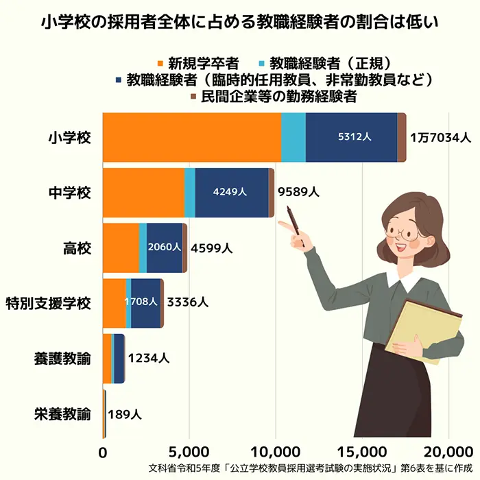採用者数に占める教職経験者、民間企業等勤務経験者の数