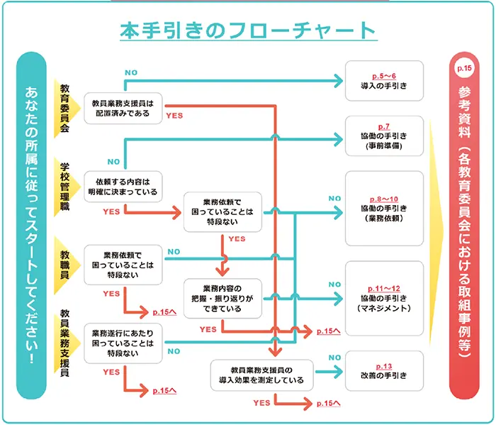 各学校の状況に合わせて読み進められるよう、フローチャートを掲載（出所：文科省ウェブサイト）
