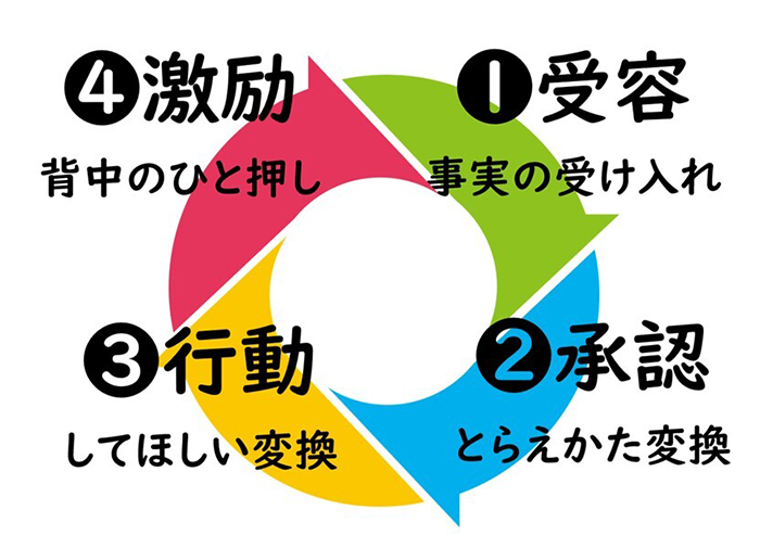 ペップトークの4つのステップ