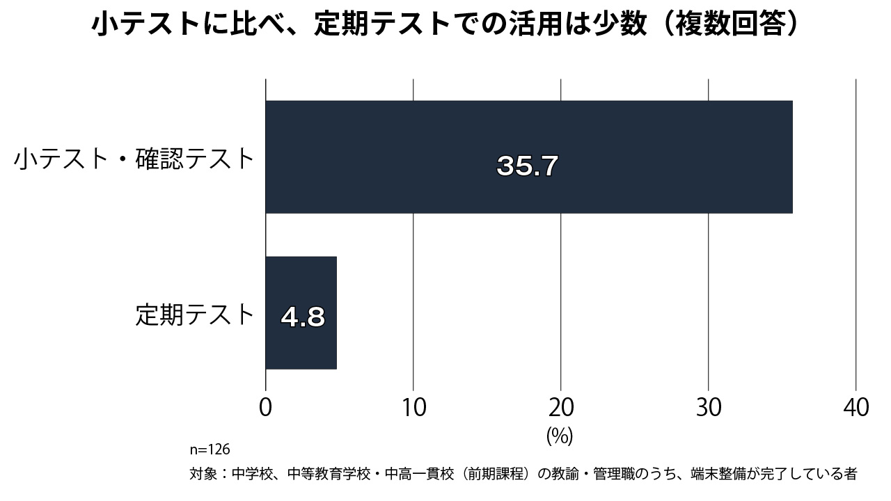 中学校、中等教育学校・中高一貫校（前期課程）での端末の使途（複数回答）