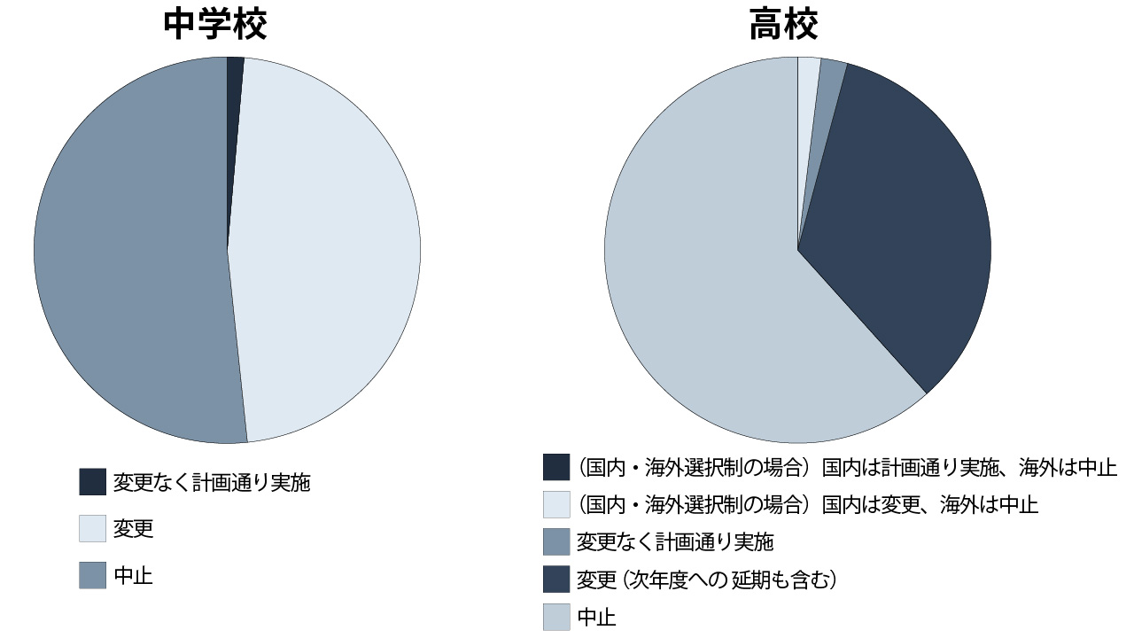 コロナ禍の昨年度の修学旅行 中学校5割、高校6割が中止