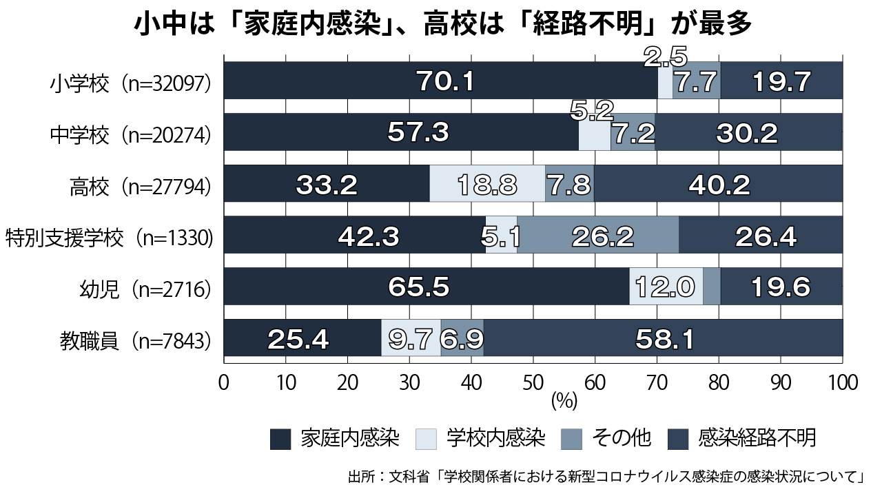 児童生徒の感染経路