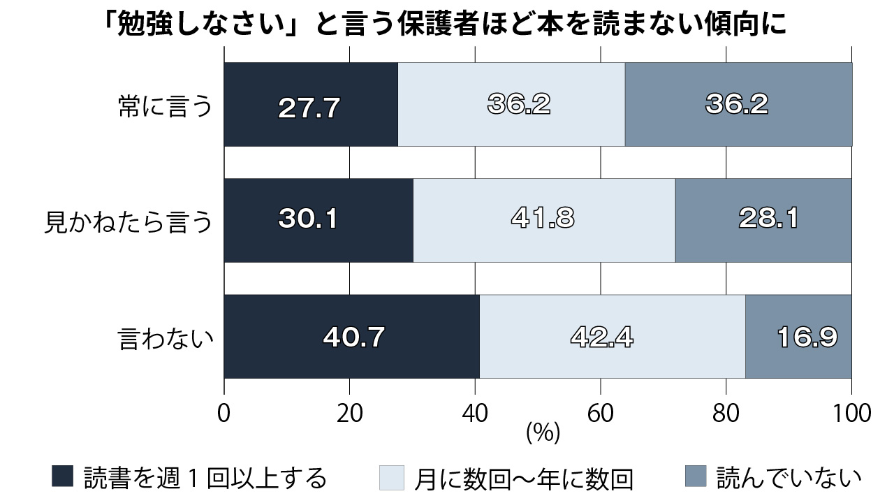 「勉強しなさい」と言う保護者ほど 自分自身は本読まず