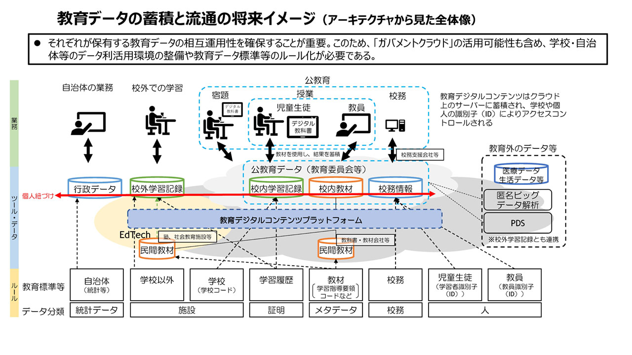 教育データの蓄積と流通の将来イメージ（デジタル庁「教育データ利活用ロードマップの検討状況について」より）