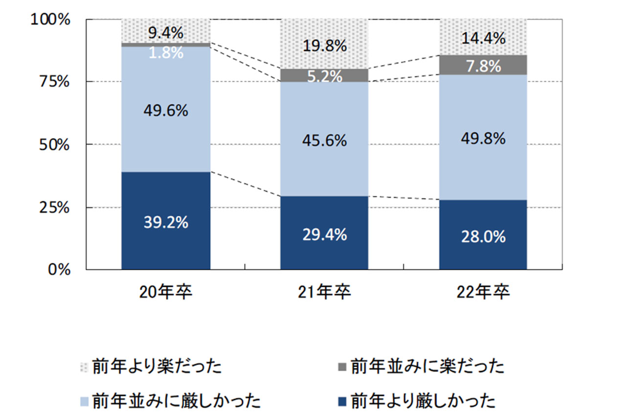 前年と比べた、今年の採用活動の印象について（マイナビ提供）