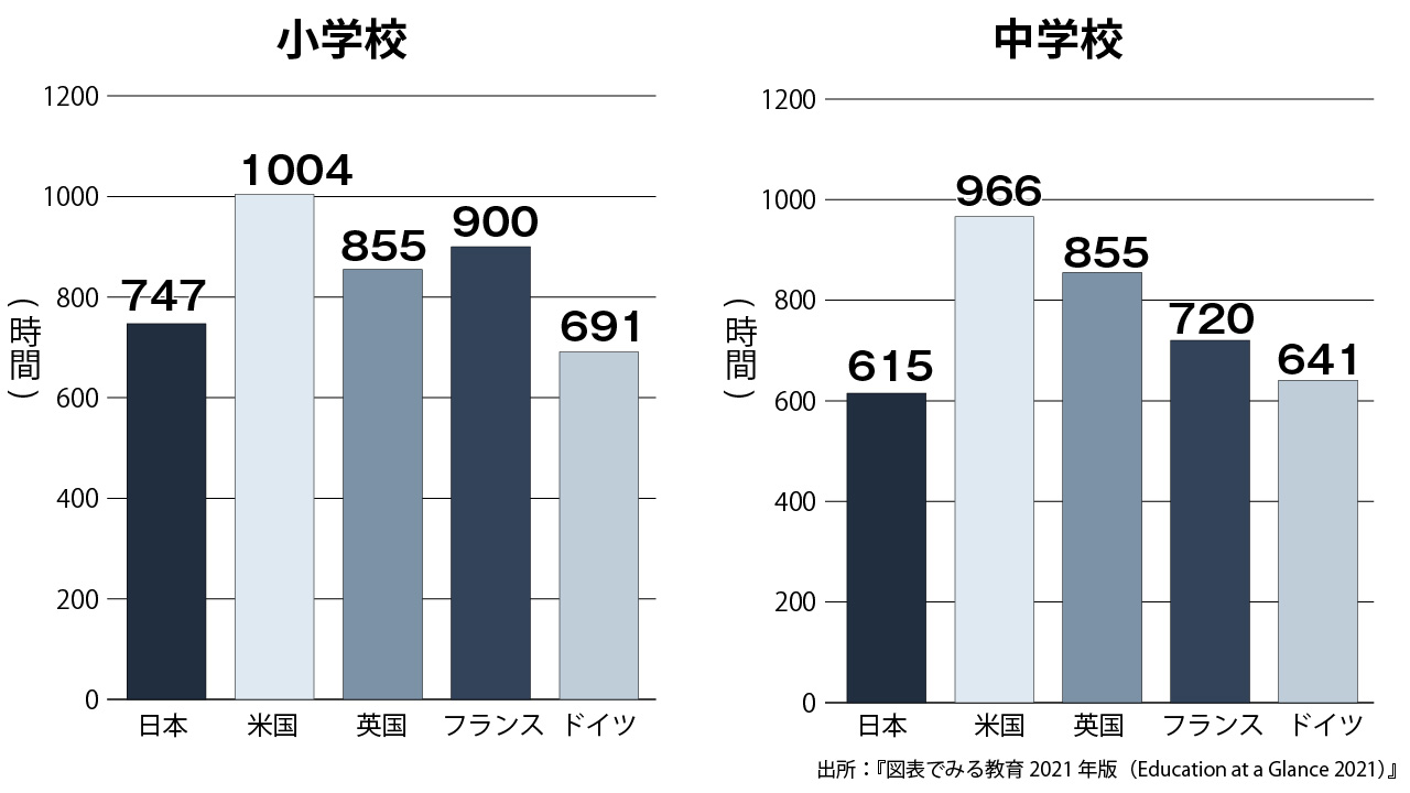 主要先進国における教員の年間授業時間数（2020年）