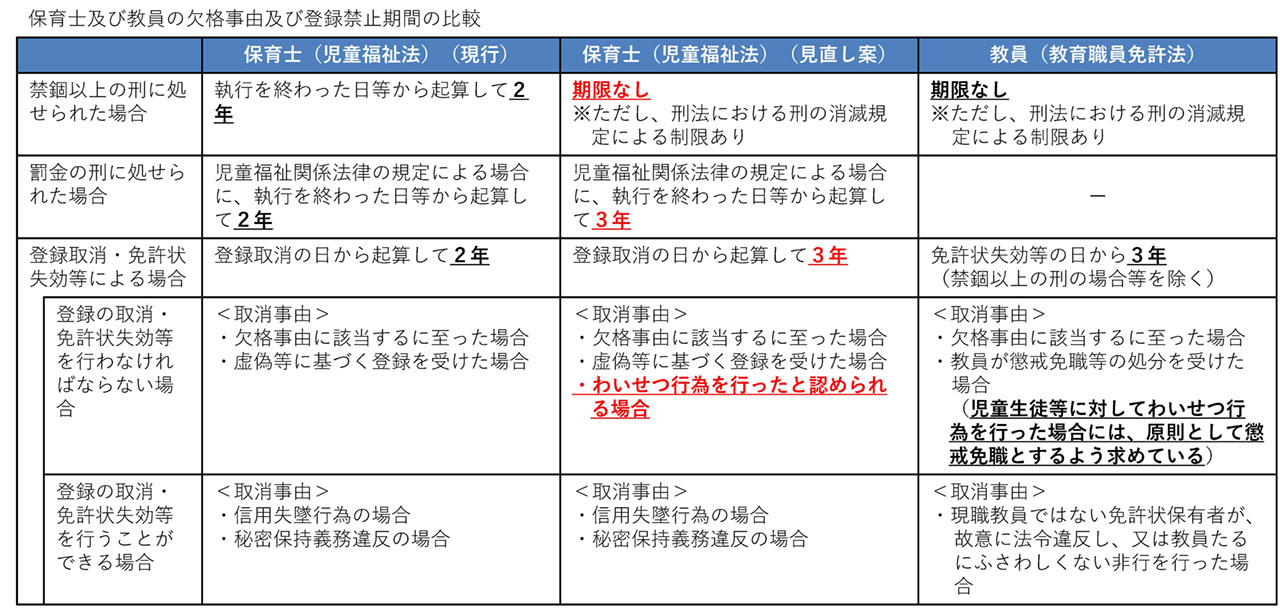 厚労省が提示した、わいせつ行為を行った保育士への対策案