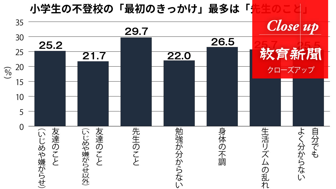 不登校の要因は本人？教員？ 文科省の2つの調査結果なぜ乖離