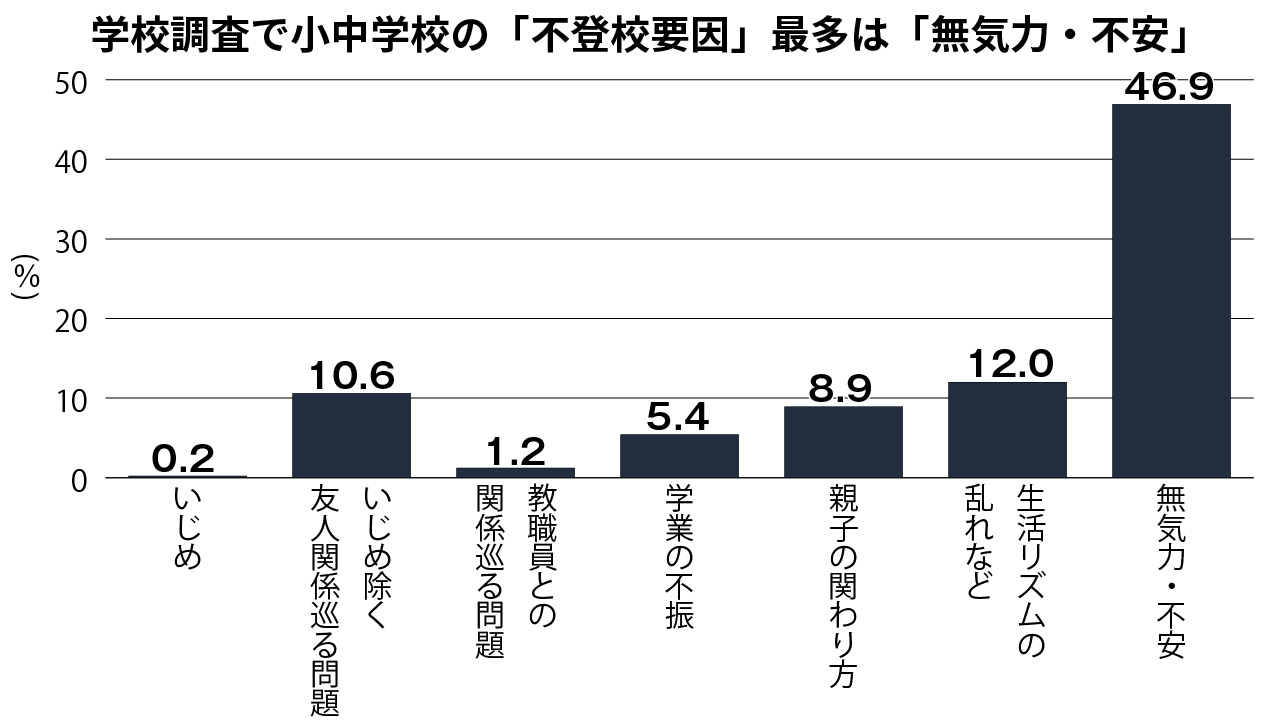 グラフ①毎年実施の学校を対象にした調査結果