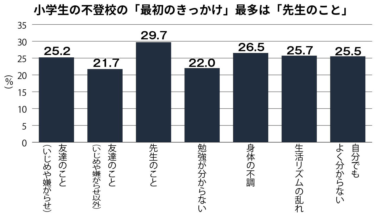 グラフ②初めて実施された「不登校児童生徒の実態調査」結果