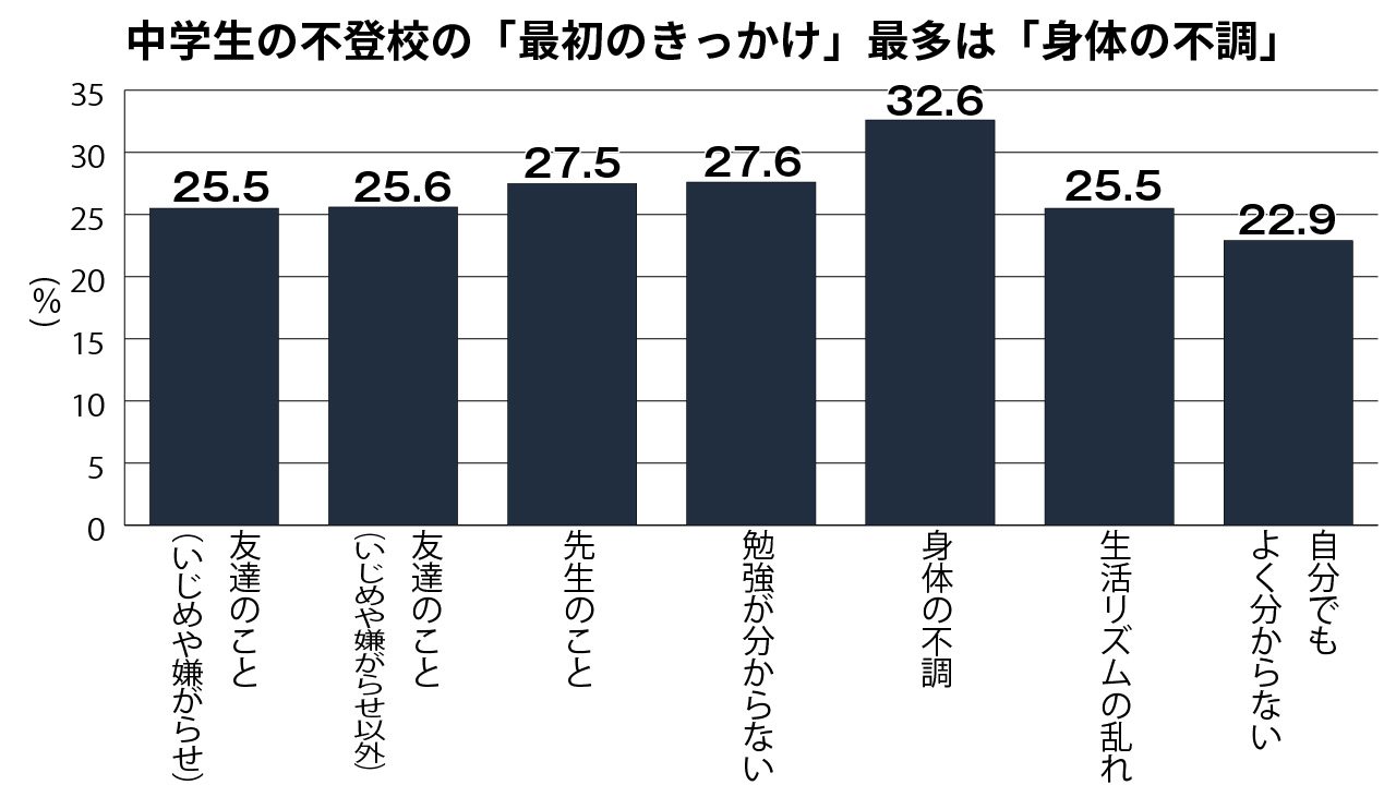 グラフ③初めて実施された「不登校児童生徒の実態調査」結果