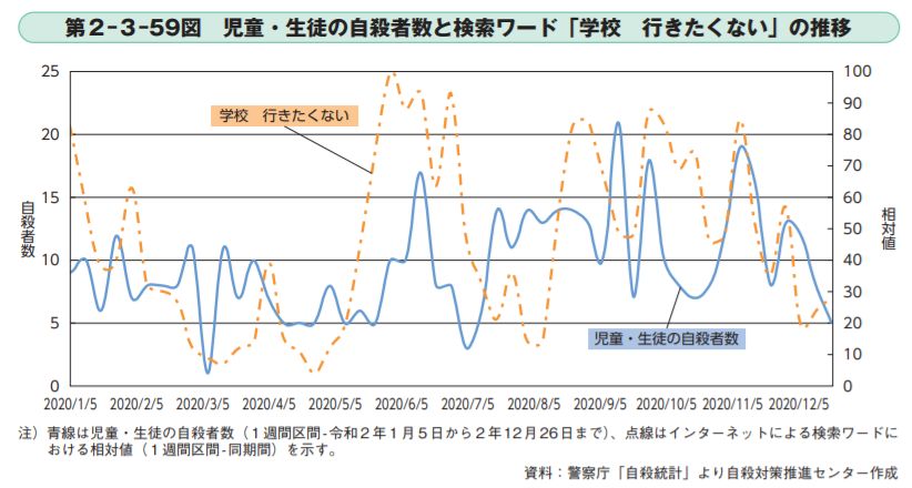 「学校　行きたくない」との関連指摘 自殺対策白書公表