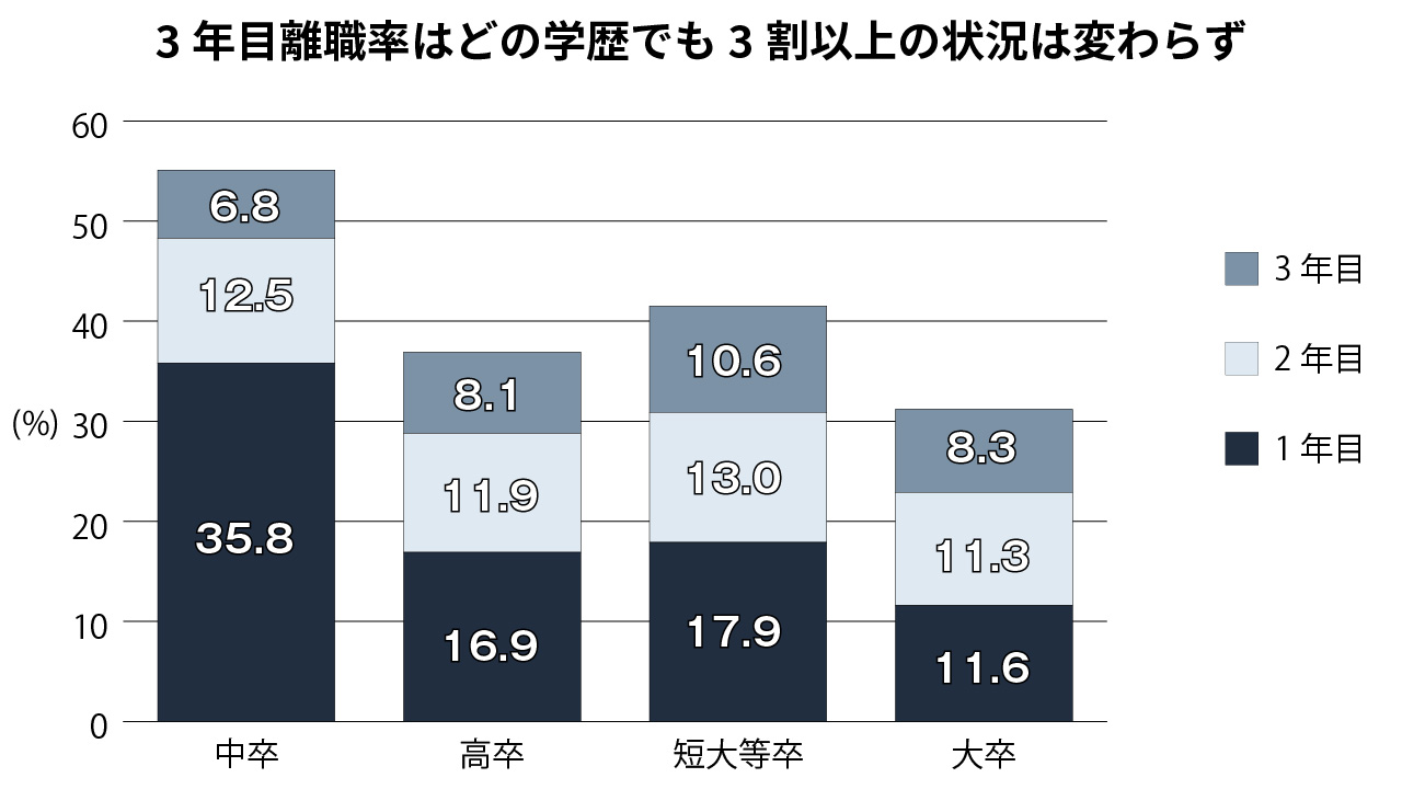 全学歴で新卒就職者の1年目離職率が低下 厚労省調べ
