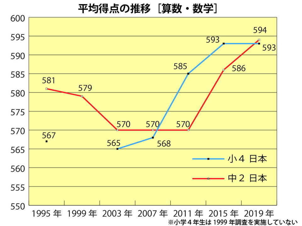 中2数学の平均得点に回復が見られる、TIMSS2019の結果