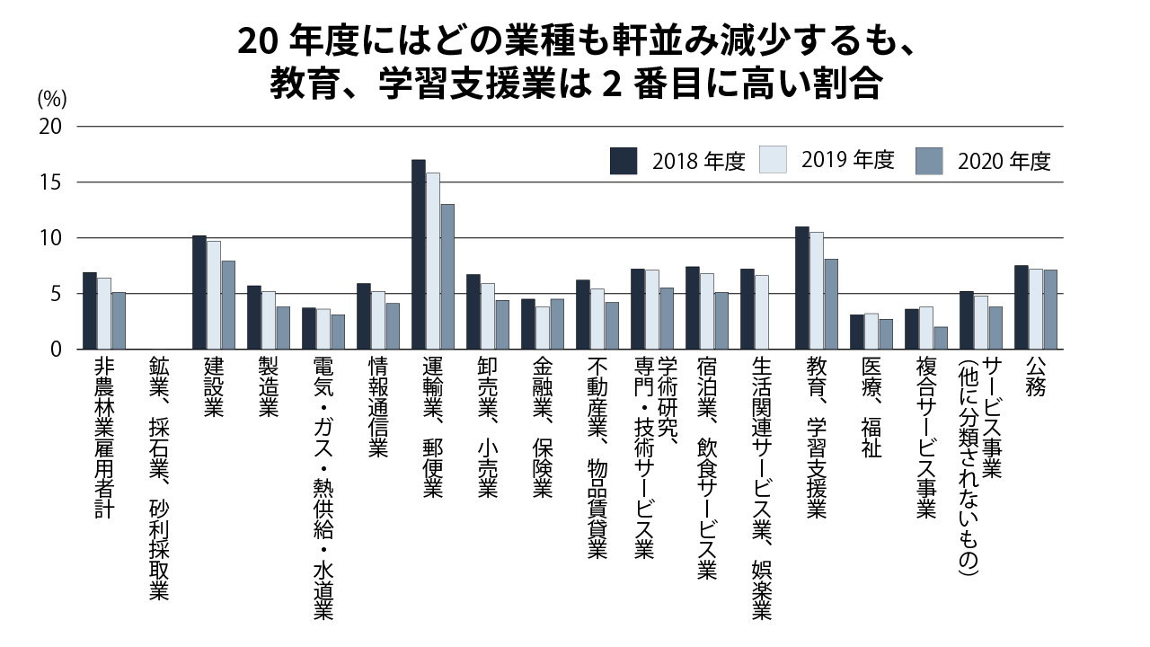 グラフ2＝月末1週間の就業時間が60時間以上の雇用者の割合（業種別）