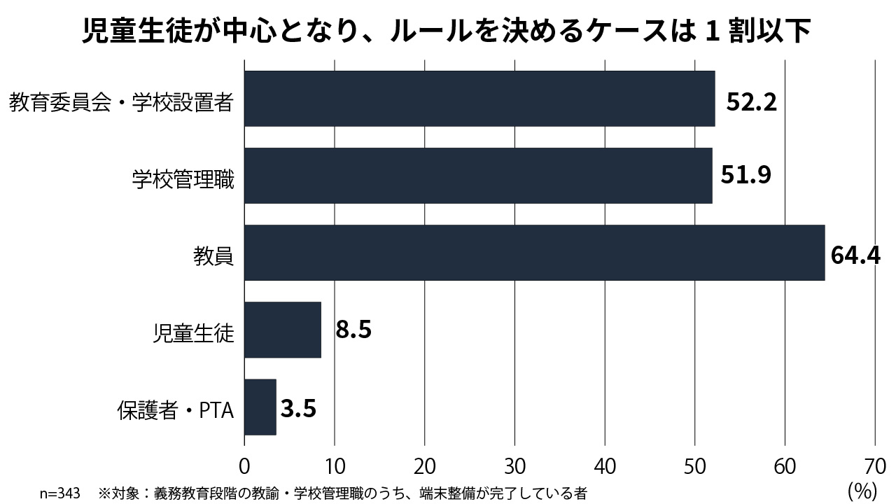 【GIGA発進】子供は主役になれている？ 教育新聞調査