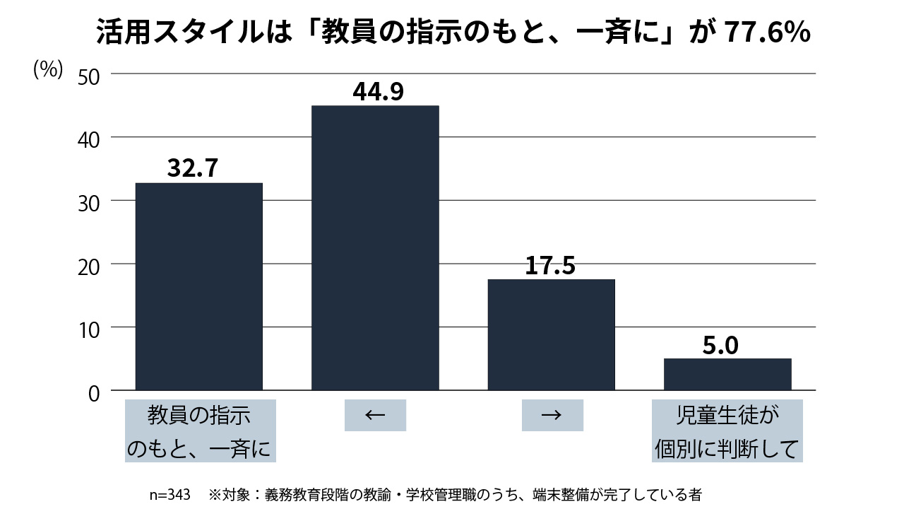 グラフ2＝1人1台端末を使うときのスタイル