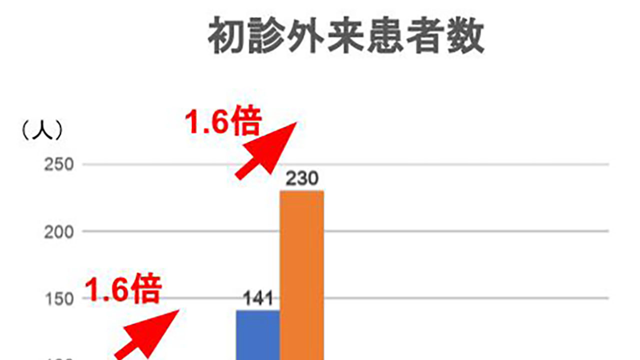 子どもの神経性やせ症が1.6倍に増加 コロナ禍が影響か