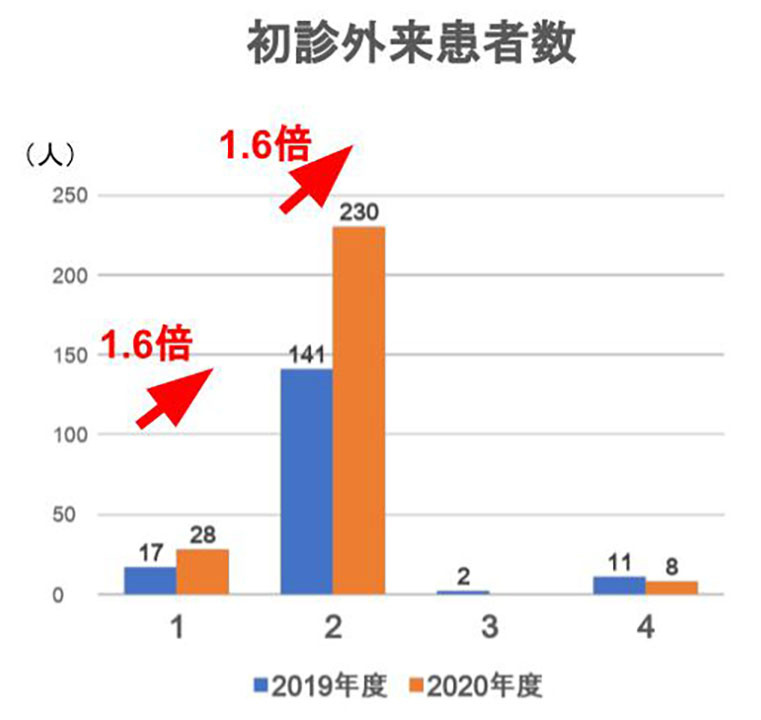 20歳未満の神経性やせ症の初診外来患者数（国立成育医療研究センター提供）