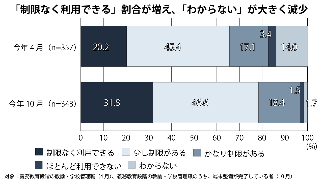 【GIGA発進】3人に2人が制限感じる 教育新聞調査