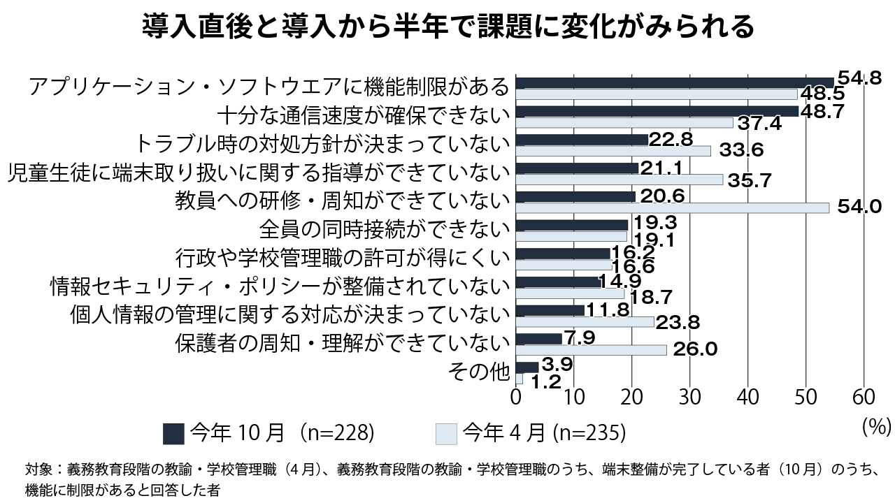 グラフ2＝利用制限の理由に関する4月時点と10月時点での比較（複数回答）