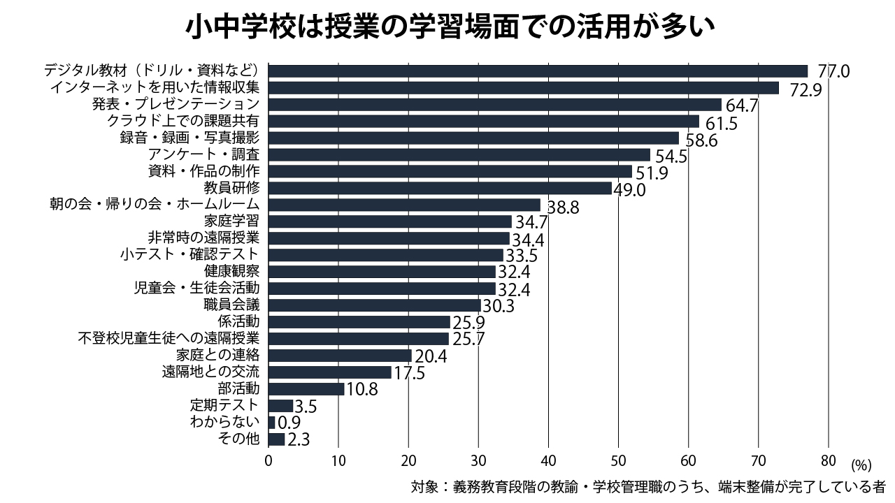 義務教育段階での端末の使途（複数回答）