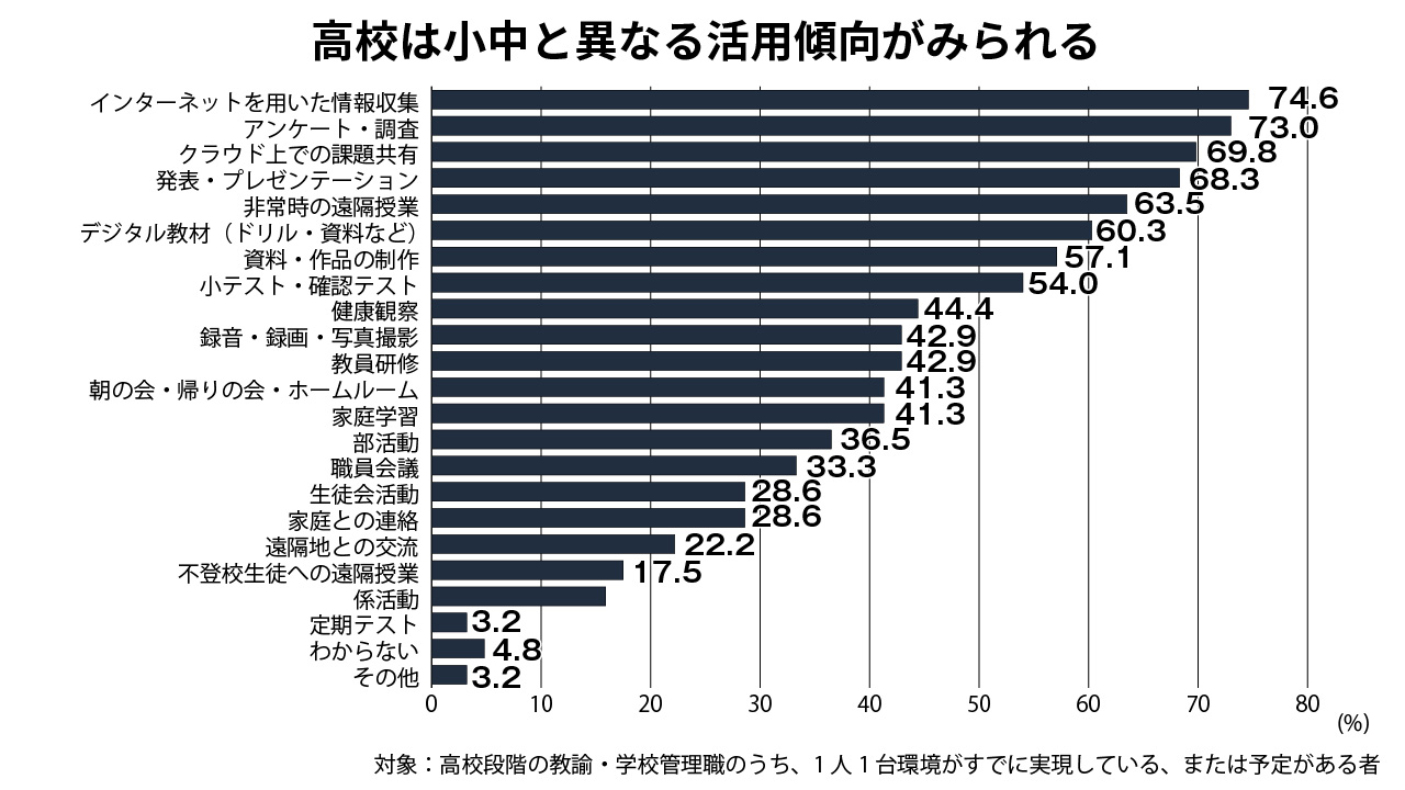 グラフ4＝高校段階での端末の使途（複数回答）