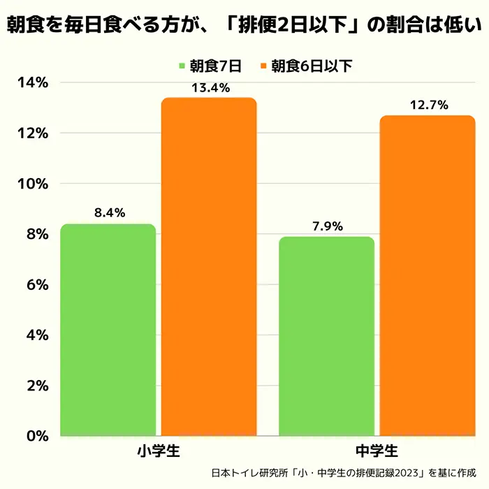 朝食を摂った日数と「排便のあった日数が2日以下」の割合