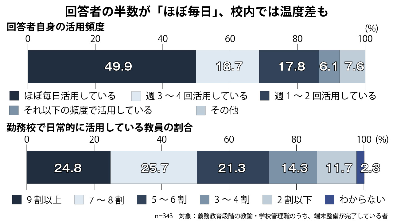 グラフ3＝回答者本人の端末活用頻度（上）と、所属校で日常的に活用している教員の比率（下）の集計結果