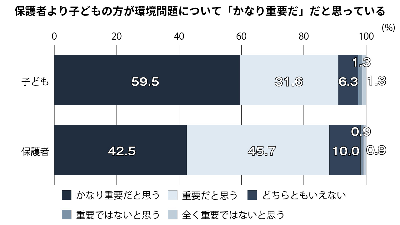 環境問題は「かなり重要」 親より子の方が関心高く