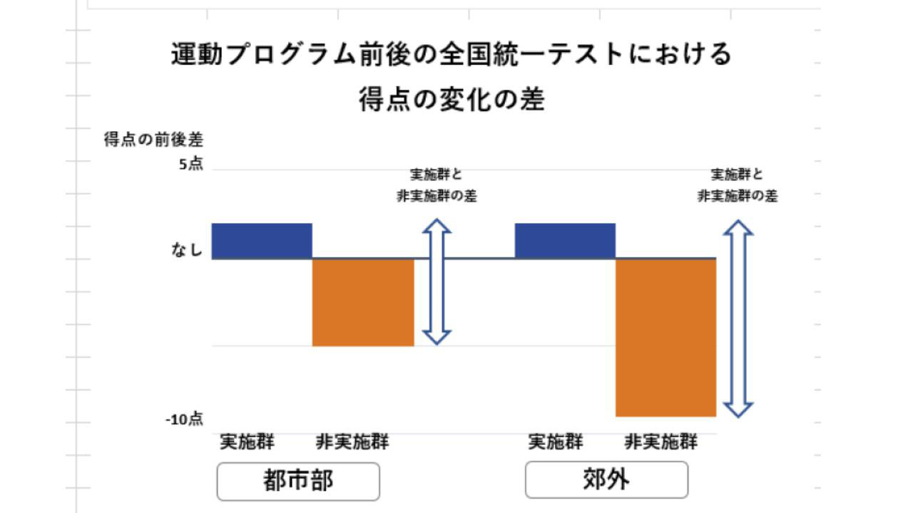 運動は学力向上に好影響 モンゴルの小学校で比較実験