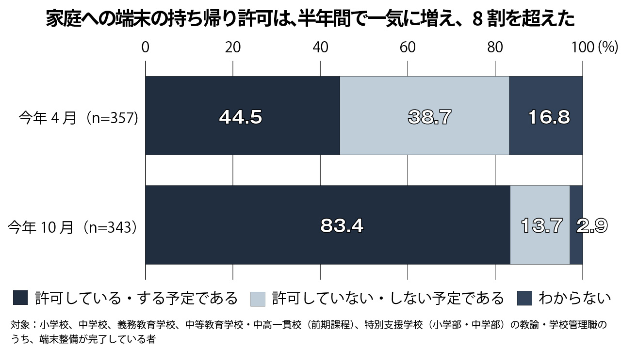 【GIGA発進】端末持ち帰り許可83％に急上昇 教育新聞調査