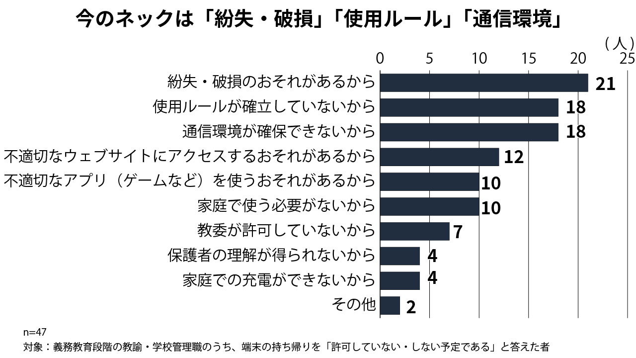 グラフ3=端末持ち帰りが不許可となっている理由（複数回答）
