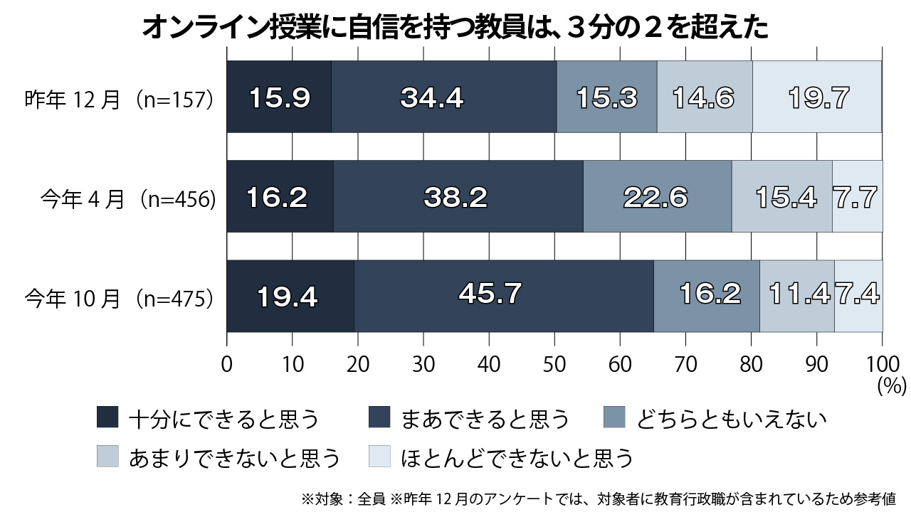 【GIGA発進】オンライン授業に自信65％ 教育新聞調査