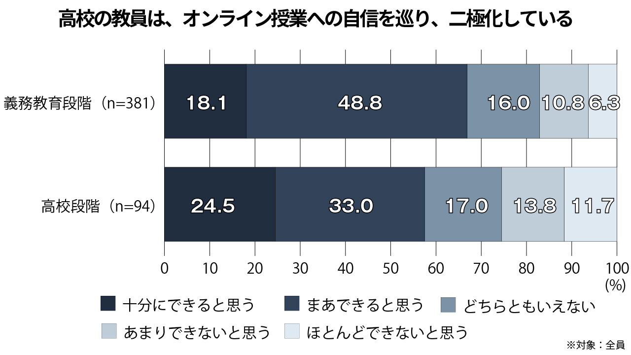 グラフ3＝オンライン授業を巡る義務教育段階と高校段階の比較