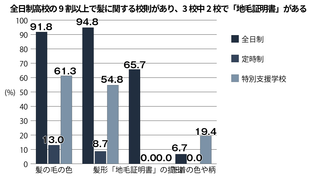 髪の色や髪形校則ある 埼玉県立全日制高校の9割以上で