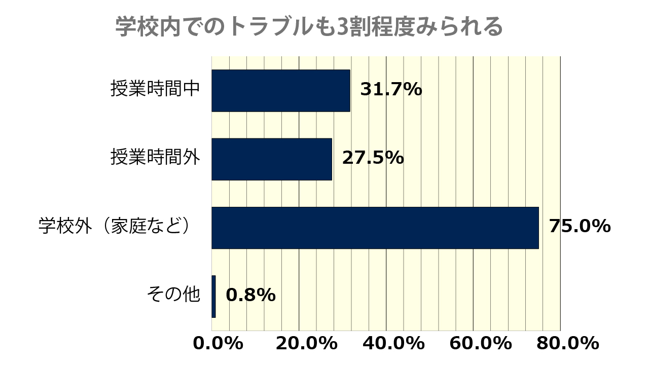 トラブルが発生したタイミング（複数回答）